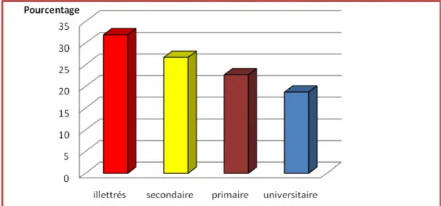Figure 4 : répartition des patients selon le niveau d’instruction 