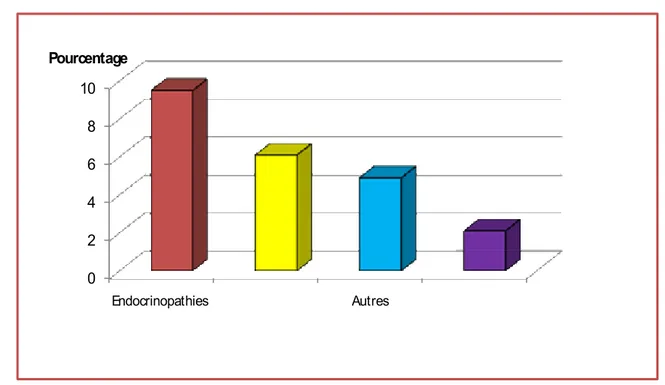 Figure 7 : répartition des patients selon la comorbidité organique 