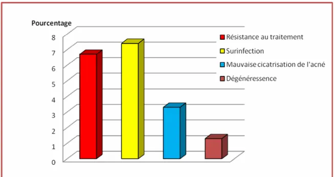 Figure 8 : les complications de la dermatose 