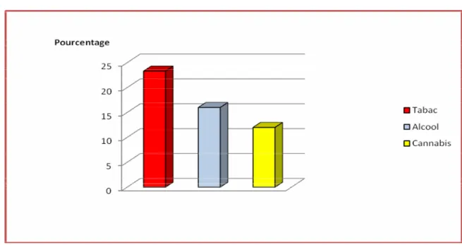 Figure 11 : répartition des patients selon la consommation toxique 