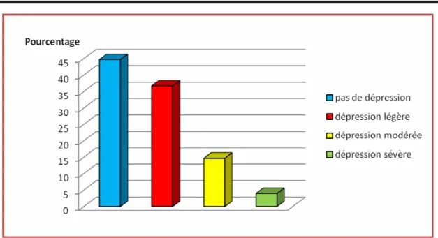 Figure 12 : la prévalence de la dépression chez nos patients 