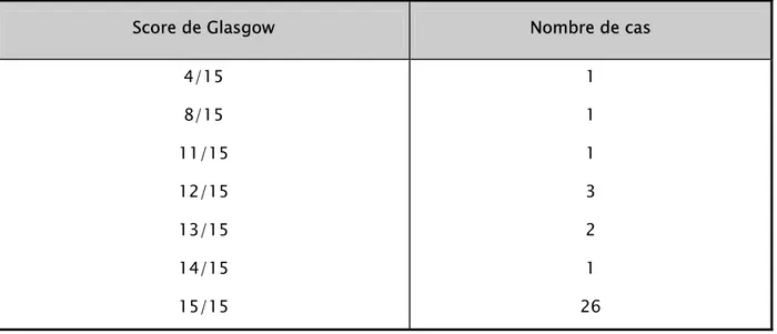 Tableau III : Score de Glasgow chez les patients à l’admission 