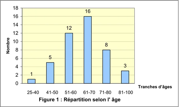 Figure 1 : Répartition selon l' âge