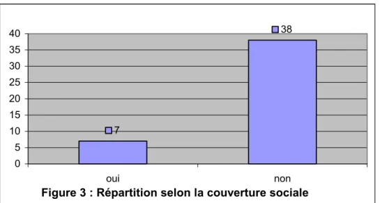Figure 3 : Répartition selon la couverture sociale7380510152025303540ouinon