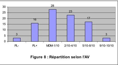 Figure 8 : Répartition selon l'AV3162823 17 3051015202530PL-PL+MDM-1/102/10-4/105/10-8/10 9/10-10/10