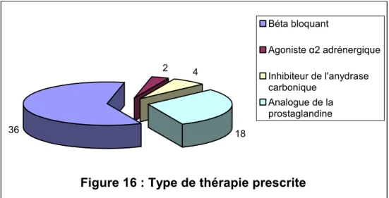 Figure 15 : Nombre de thérapie préscrite31131 UNITHERAPIEBITHERAPIETRITHERAPIE