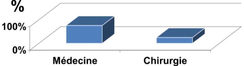 Figure 17:Répartition selon le service