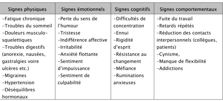 Tableau n° X: la symptomatologie non spécifique du burnout : 