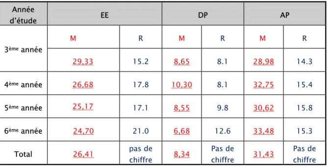 Tableau n° XI: comparaison de la prévalence du burnout   des étudiants en médecine de la faculté de Marrakech   avec celle des étudiants en médecine de la faculté de Reims : 