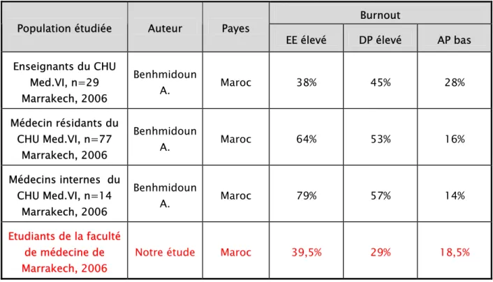 Tableau n° XII: comparaison de la prévalence du burnout   des étudiants en médecine avec celle des enseignants,  
