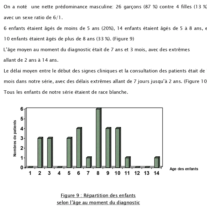 Figure 9 : Répartition des enfants   selon l’âge au moment du diagnostic 0123456Nombres de patients