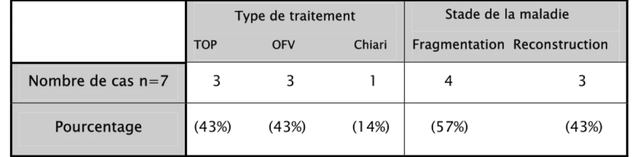 Tableau III: Résultats du traitement chirurgical selon le type de traitement et le stade de  la maladie 