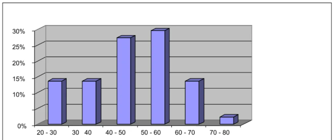 Fig. 1 : Répartition selon l’âge 0%10%15%20%25%30%20 - 3030   4040 - 50 50 - 6060 - 7070 - 80