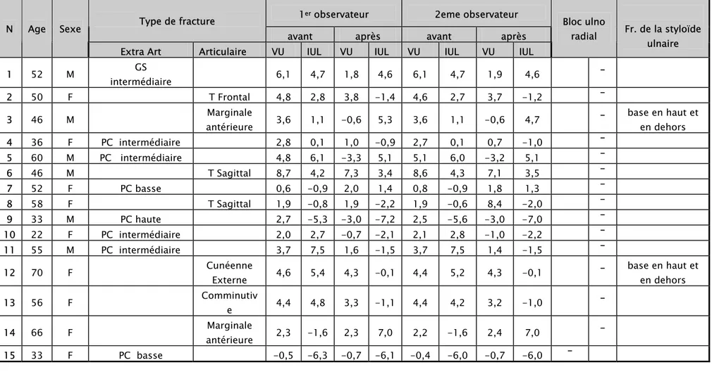 Tableau I : Tableau récapitulatif des observations  1 er  observateur  2eme observateur 