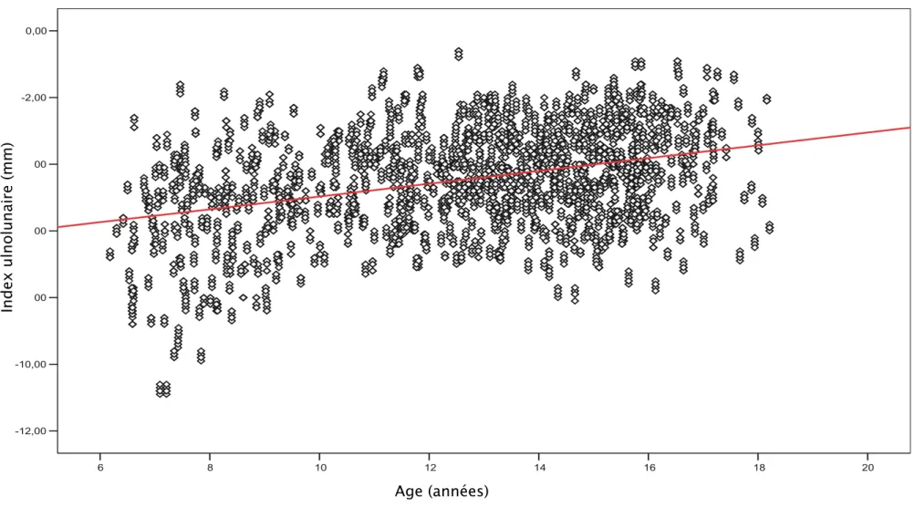 Figure 11 : Corrélation entre l’index ulnolunaire et l’âge sur les poignets de 935 enfants sains