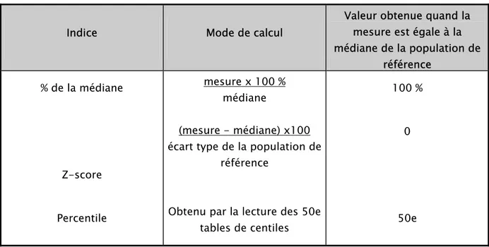 Tableau I : Description des trois modes de calcul des indices nutritionnels 