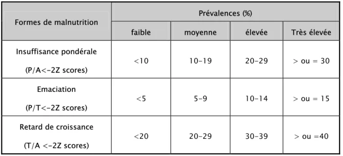 Tableau IV : Classification définie par l'OMS pour évaluer la sévérité   de la malnutrition dans la population d'enfants 0-59 mois 