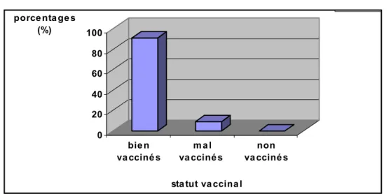 Figure 7  :  Répartition des enfants selon leur statut vaccinal 