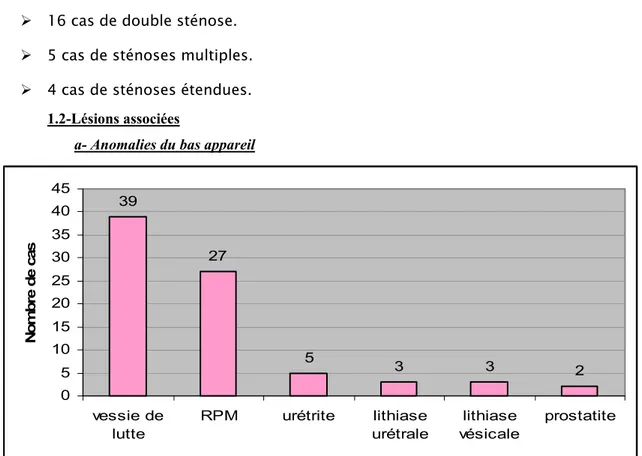 Figure 19 : Anomalies associées aux sténoses urétrales  b- Anomalies du haut appareil urinaire 