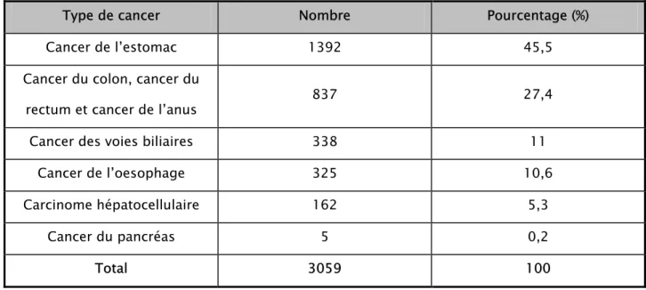 Tableau II : Nombre de cancers digestifs et leurs répartition 