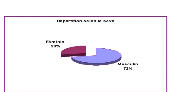 Figure 3: Représentation de la répartition des patients selon le sexe  1-4 Répartition selon l’âge  