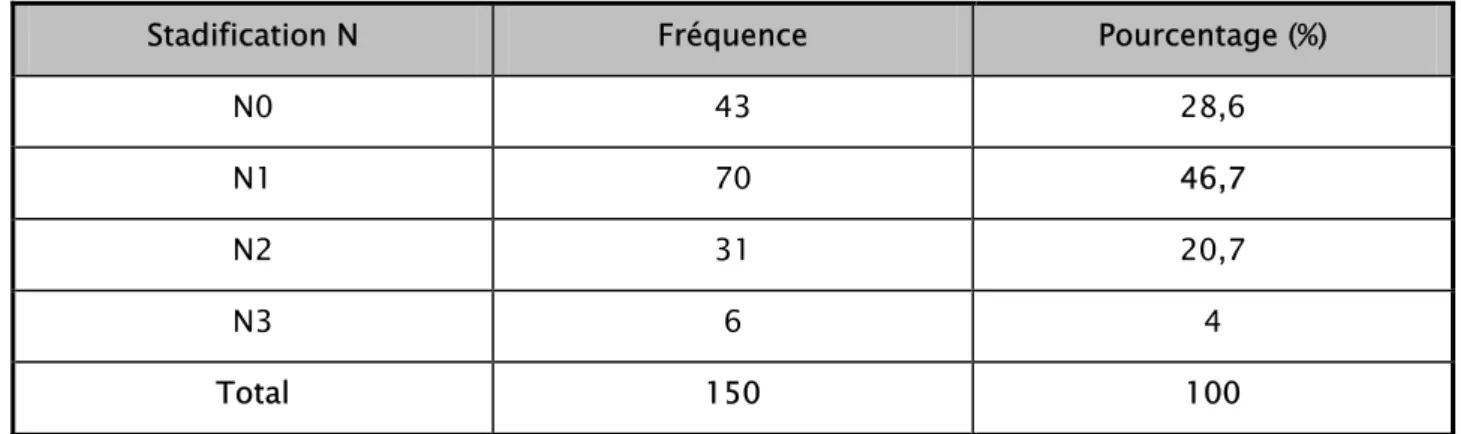 Tableau XIII: Extension ganglionnaire 