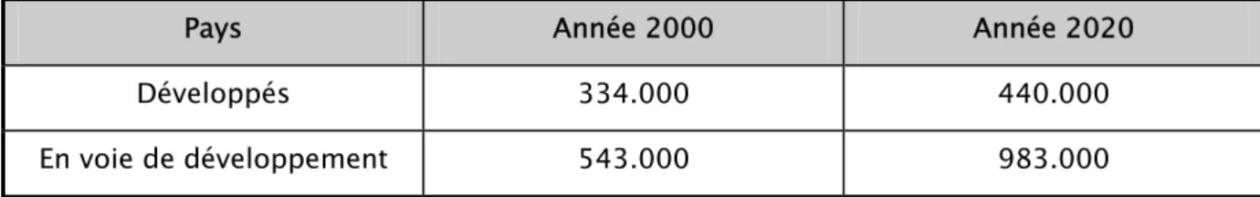 Tableau XVII : Mortalité par cancer de l’estomac dans différentes populations [30] 