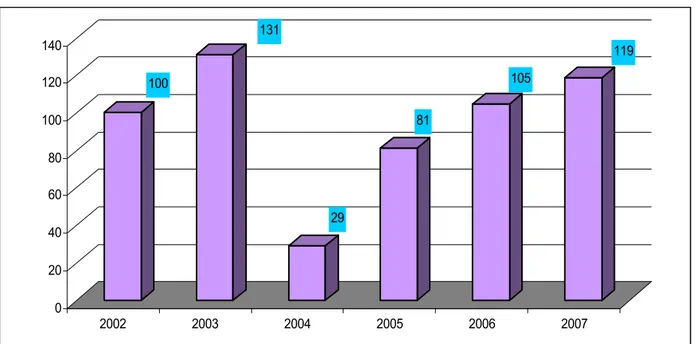Figure n° 2 : Variation du nombre des endoscopies digestives hautes   au cours des six dernières années d'étude