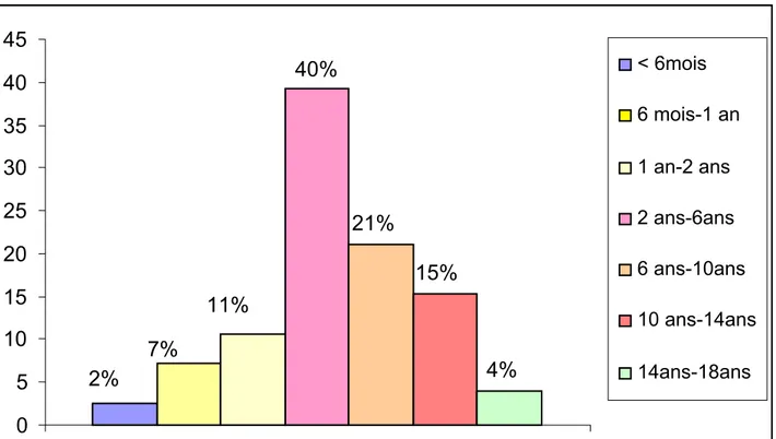 Figure n° 3 : Répartition des endoscopies selon les tranches d'âge 