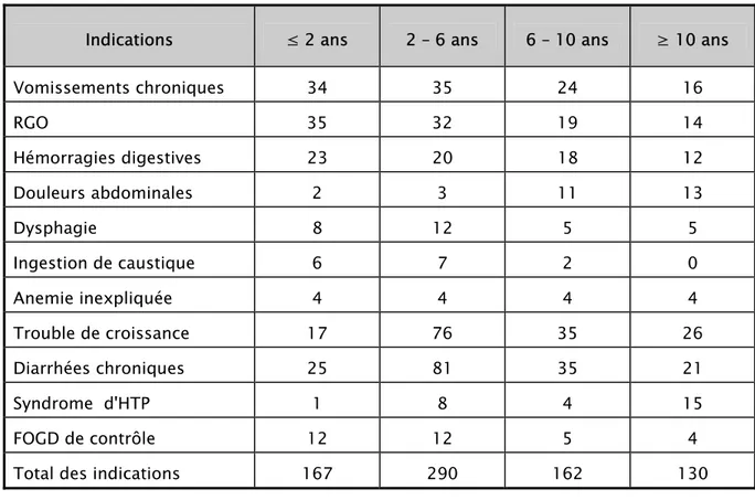 Tableau n° II : Répartition des indications endoscopiques selon l'âge: 