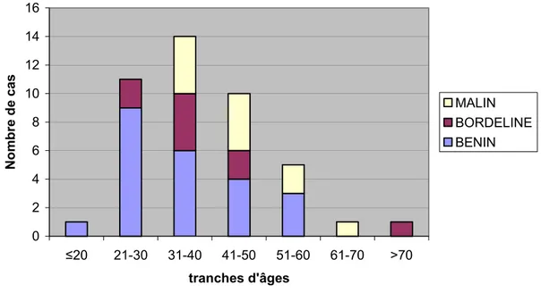 Figure 2: Répartition des patientes selon les tranches d'âges 