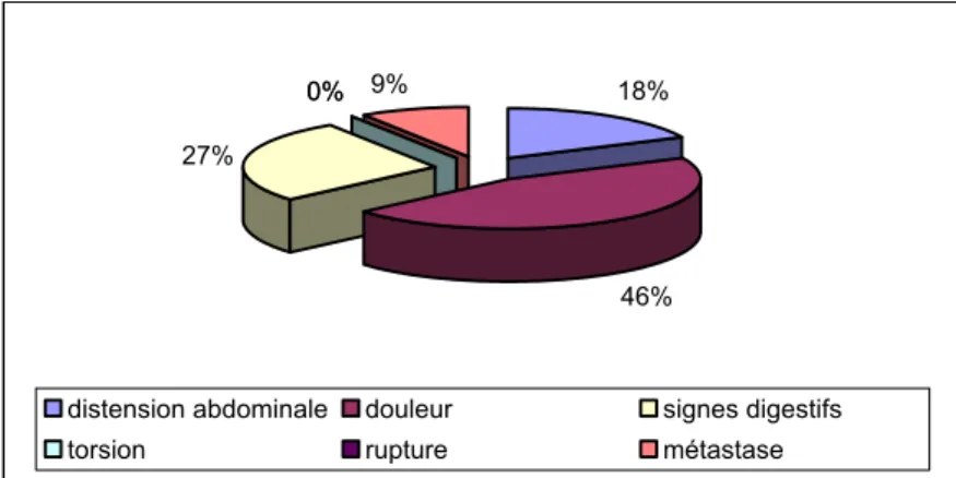 Figure 5:Répartition  des Circonstances de découverte des tumeurs malignes 