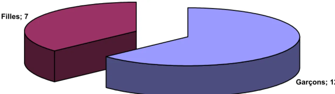 Figure 1 : Répartition selon le sexe de l’agénésie du corps calleux. 