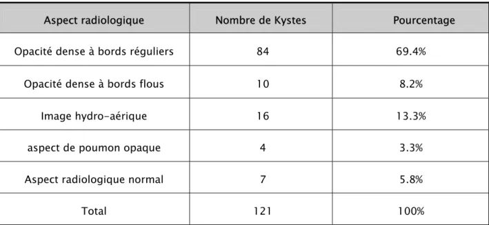 Tableau III : Les Différents Aspects Radiologiques Des Kystes. 