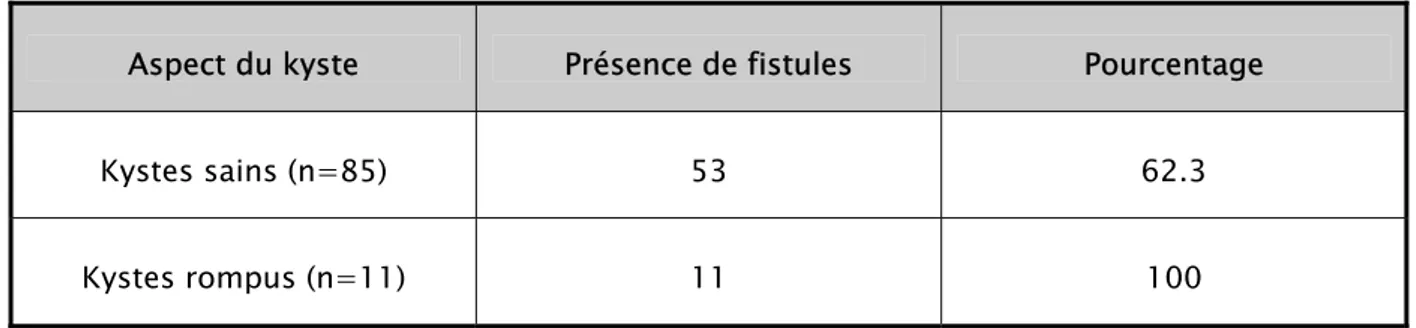 Tableau XIV : Présence ou non des fistules fonction de l’aspect du kyste (n=64). 
