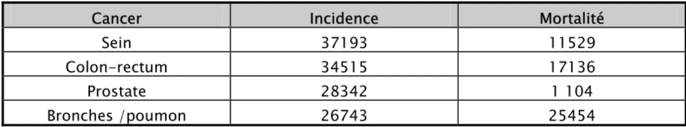 Tableau I : Incidence et mortalité par cancer en France dans les deux sexes 