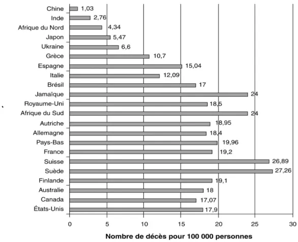 Figure 9 : Mortalité du cancer de la prostate selon les pays (standardisée pour l’age) 