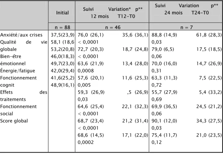 Tableau VI. – Scores du QOLIE-31 chez les patients opérés : moyenne (écart-type). 