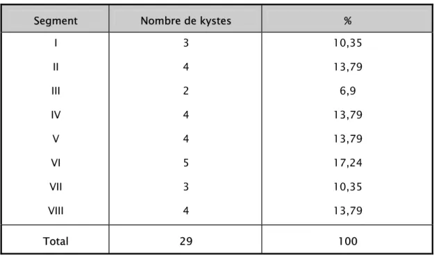 Tableau V : Localisation unisegmentaire des KHF à l’échographie 