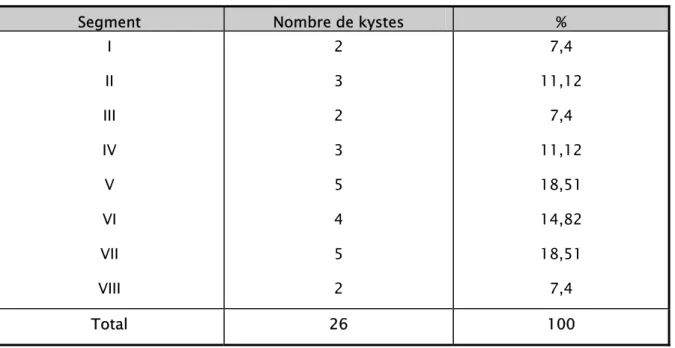 Tableau VIII : Localisation unisegmentaire des KHF au scanner 