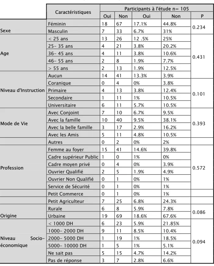 Tableau n IV: Récapitulation de l’épisode dépressif majeur 