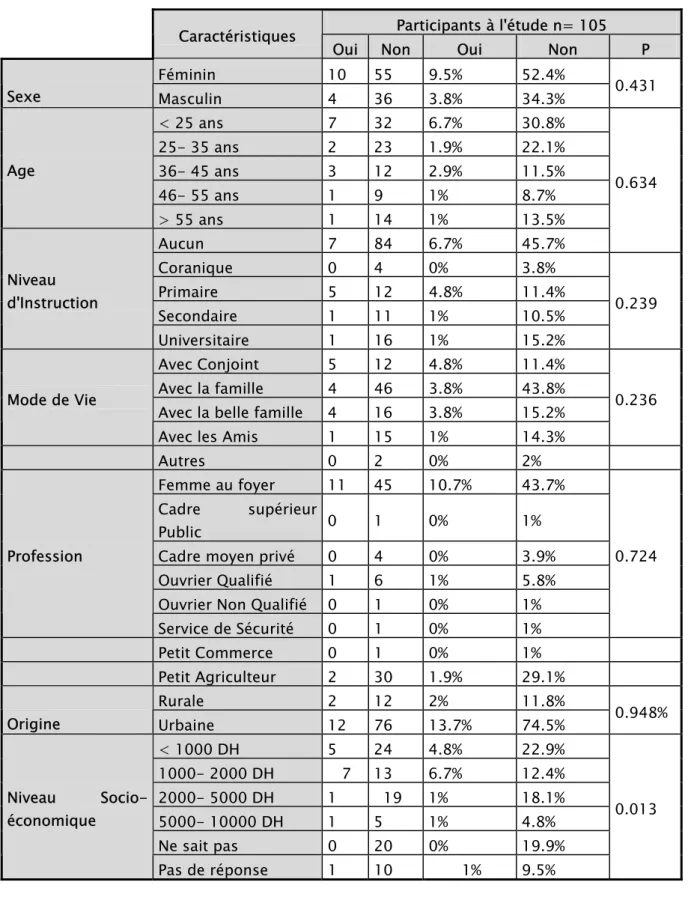 Tableau n V: Récapitulation de la dysthymie 