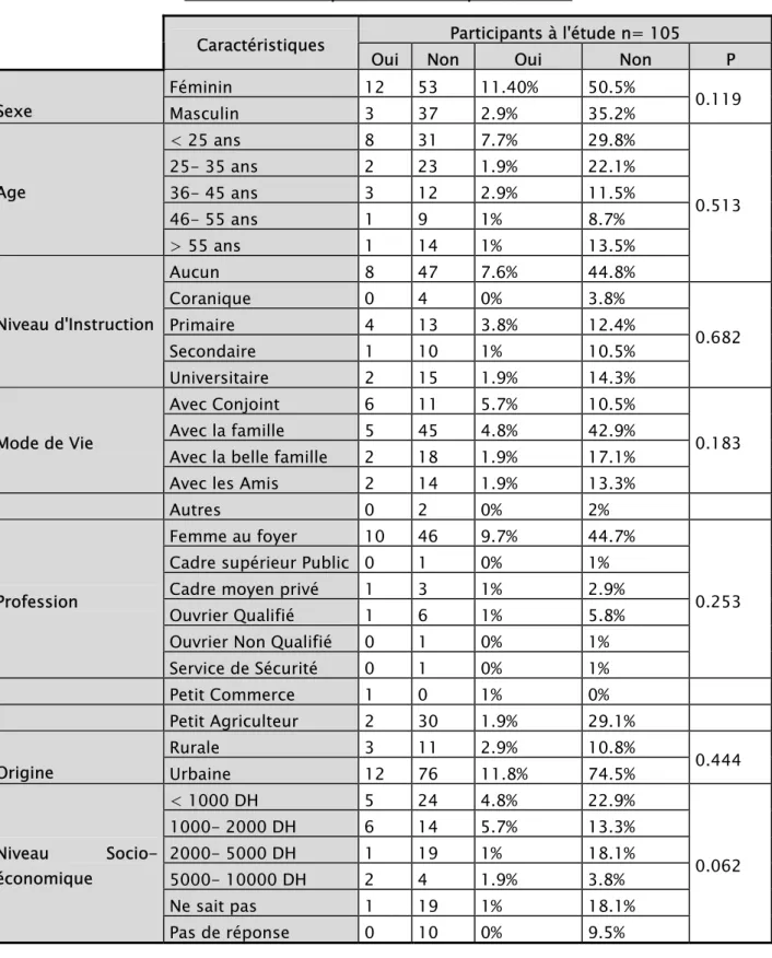 Tableau n VI: Récapitulation du Risque suicidaire 
