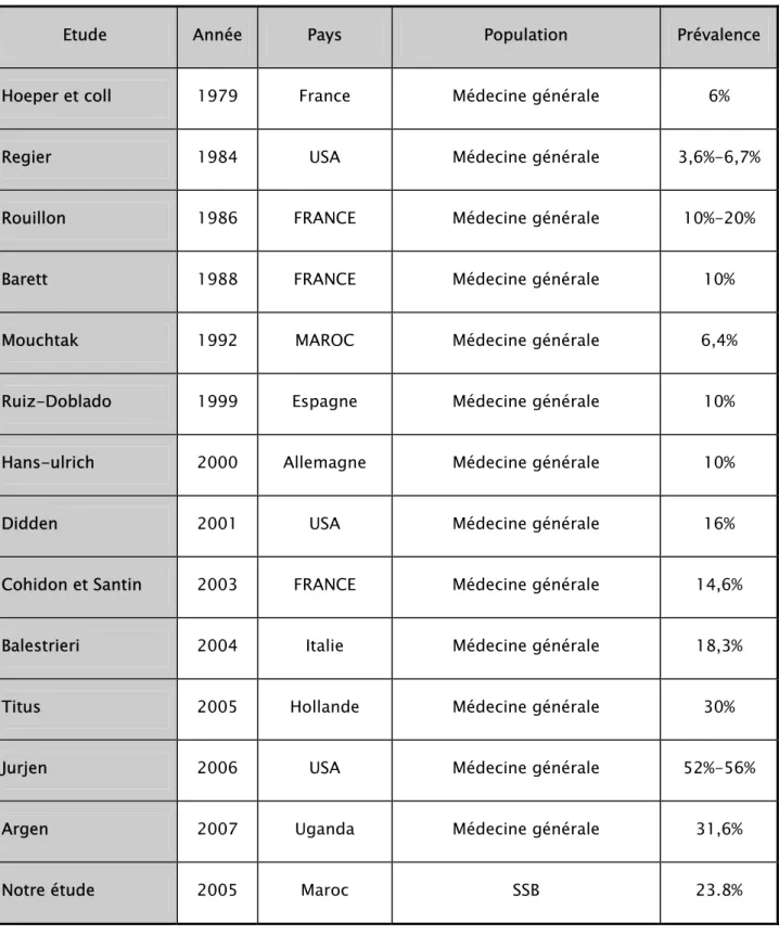 Tableau n°VIII : Comparaison de notre prévalence de l’EDM  avec d’autres études. 