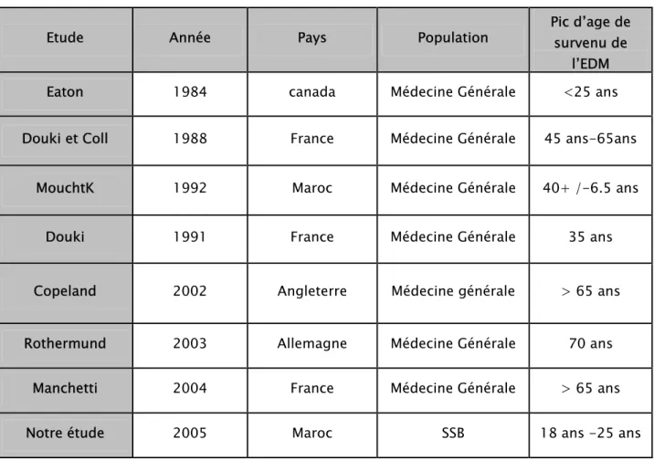 Tableau n °X : Comparaison du pic d’âge de survenu de l’EDM   de nos patients avec ceux des autres études