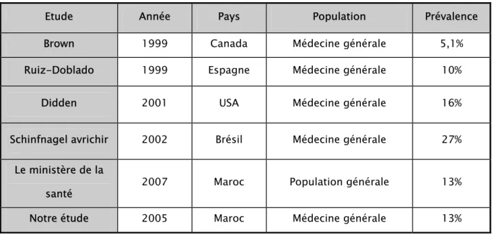 Tableau n°XI : Comparaison de notre prévalence de dysthymie avec d’autres études. 