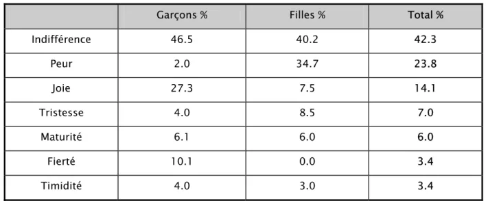 Tableau XII : Quel était votre sentiment 