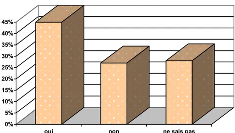 Fig 8: Réponses à la question Q1:&#34; Considérez vous le trouble  que présente votre proche comme une maladie?&#34;