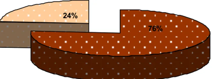 Fig 14: Réponses à Q7: &#34;Avez-vous eu recours à des pratiques non  médicales pour traitement de l'épilepsie?&#34;