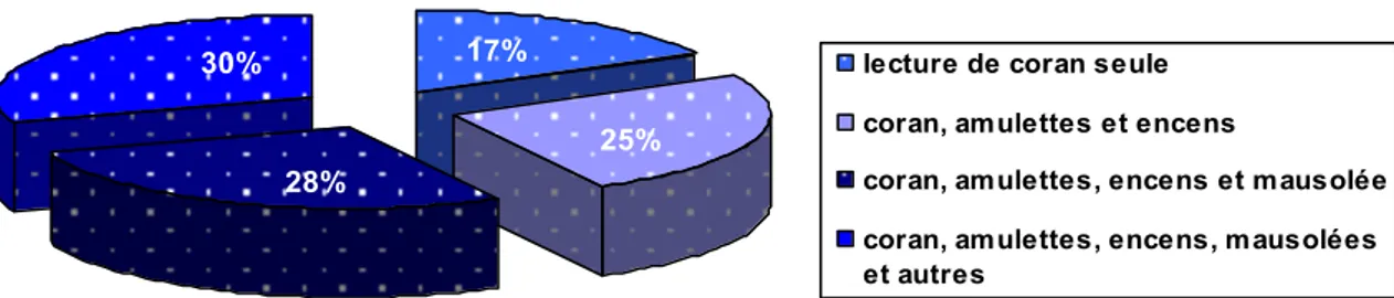 Fig 15: Réponses à Q8: &#34;Quels sont les moyens auxquels vous avez eu  recours?&#34;